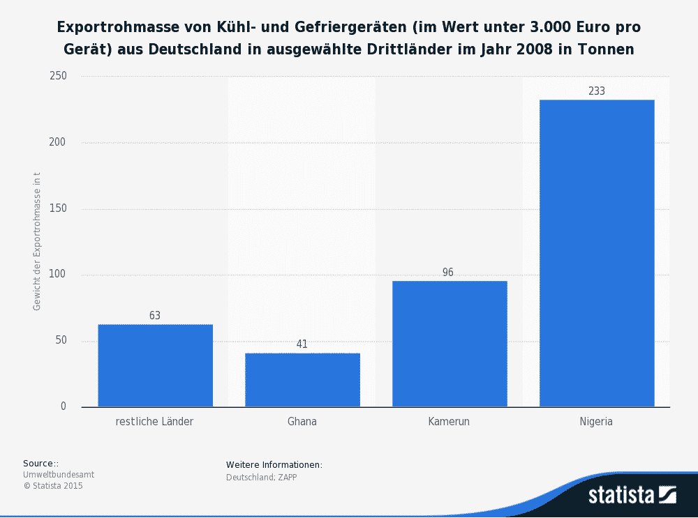 statistic_id151436_export-von-kuehl-und-gefriergeraeten-aus-deutschland